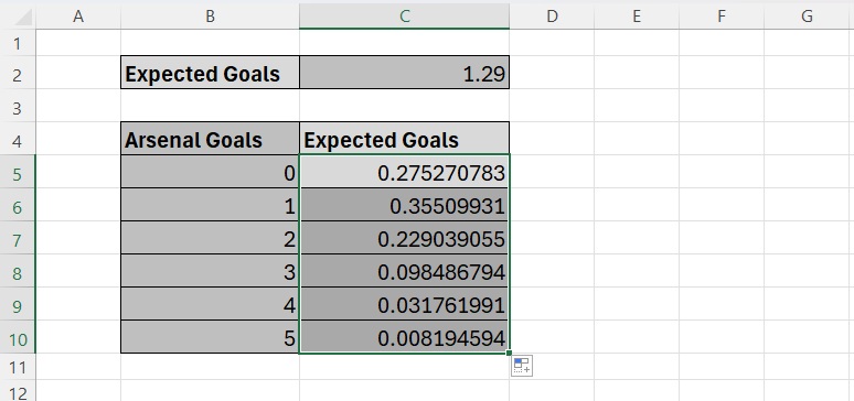 excel spreadsheet showing arsenal’s goal expectancy for zero to 5 goals